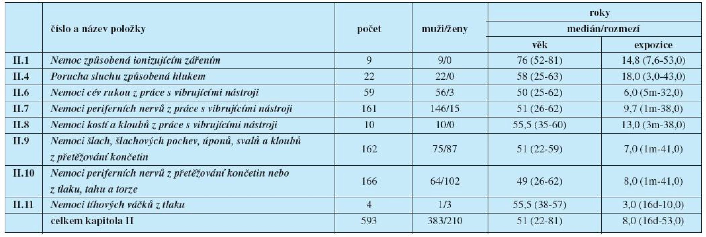 Kapitola II – nemoci z povolání způsobené fyzikálními faktory