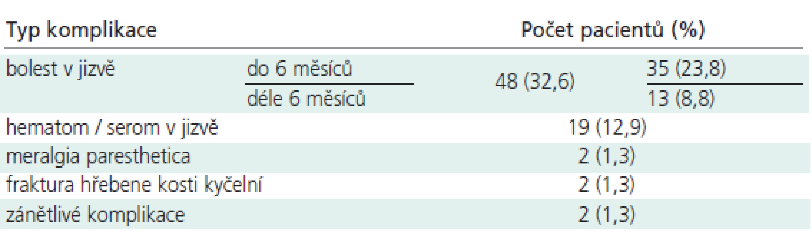 Komplikace v místě odběru kostního štěpu.