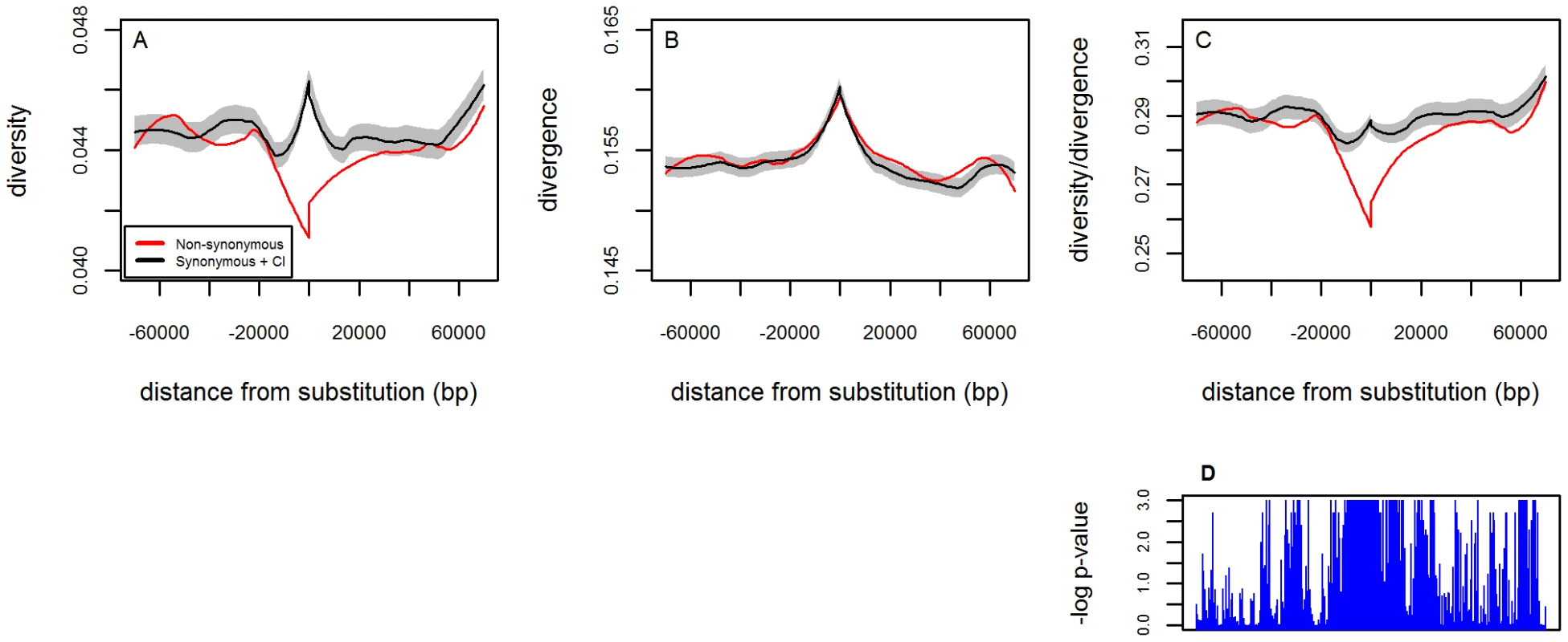 The footprint of beneficial amino acid substitutions in neutral levels of diversity.