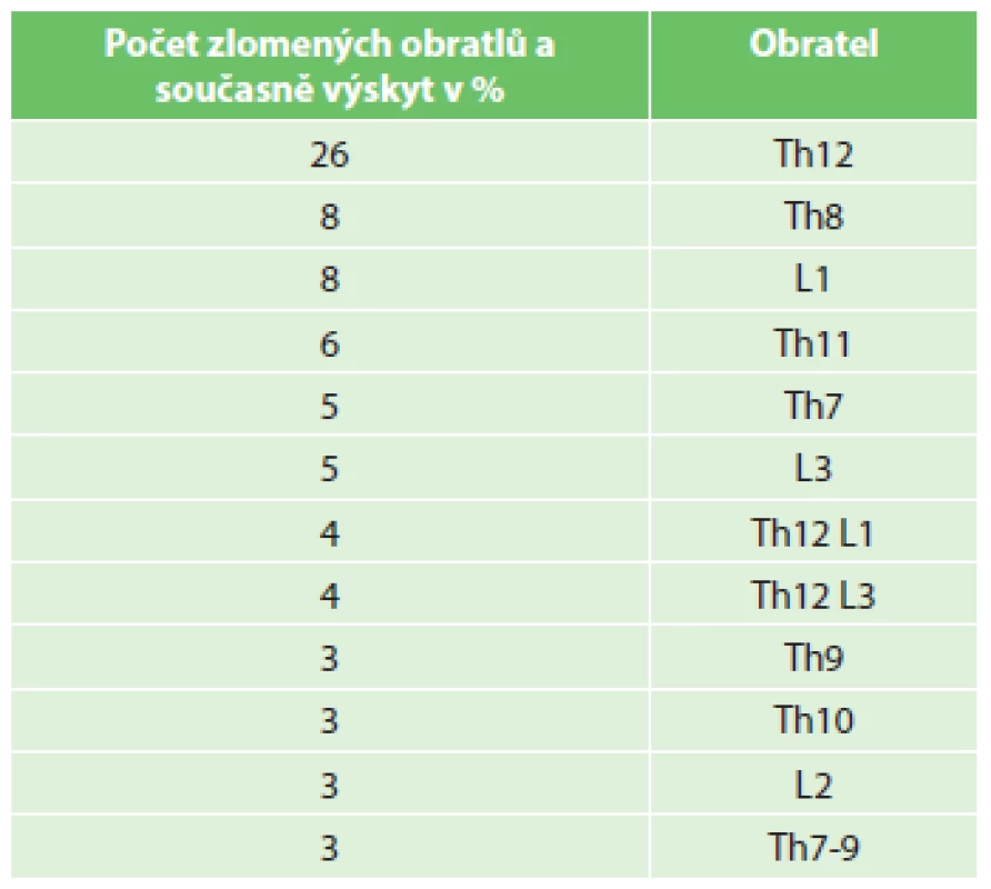 Nejčastěji postižené obratle
Tab. 4: The most frequent fractured vertebrae