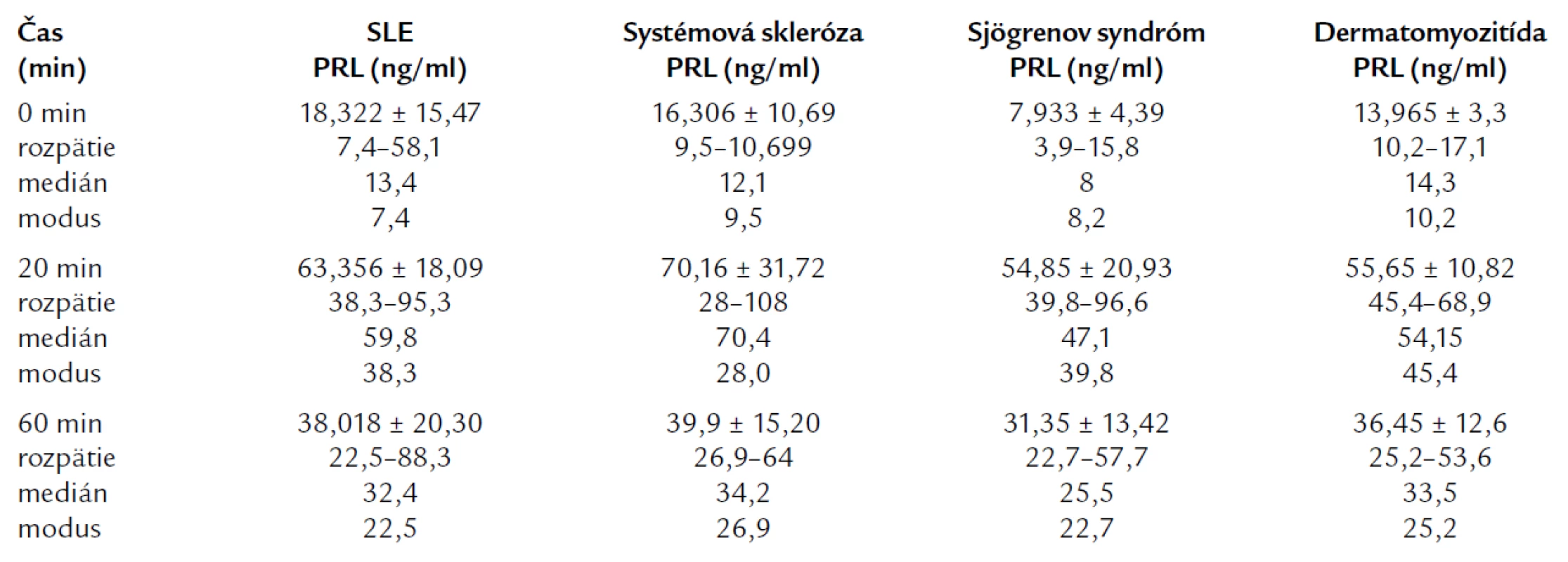 Priemerné hodnoty PRL po i.v. stimulácii TRH u jednotlivých skupín systémových ochorení spojiva.