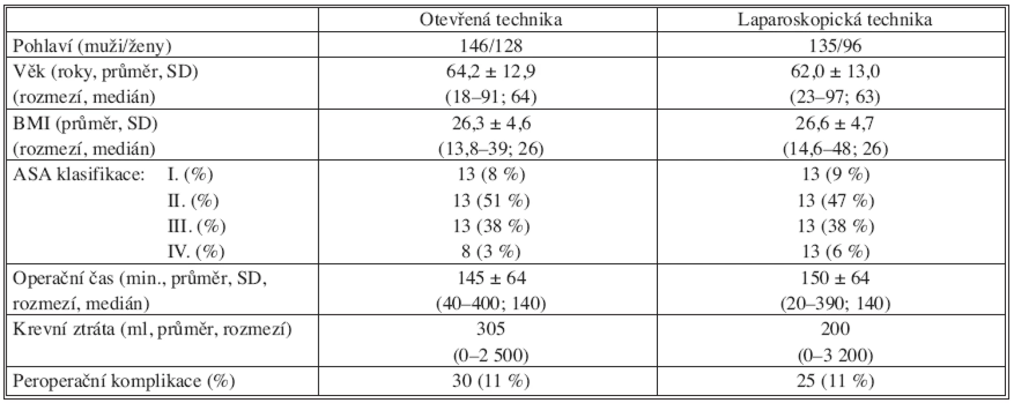 Základní charakteristika souboru
Tab. 1. Primary characteristics of the study group
