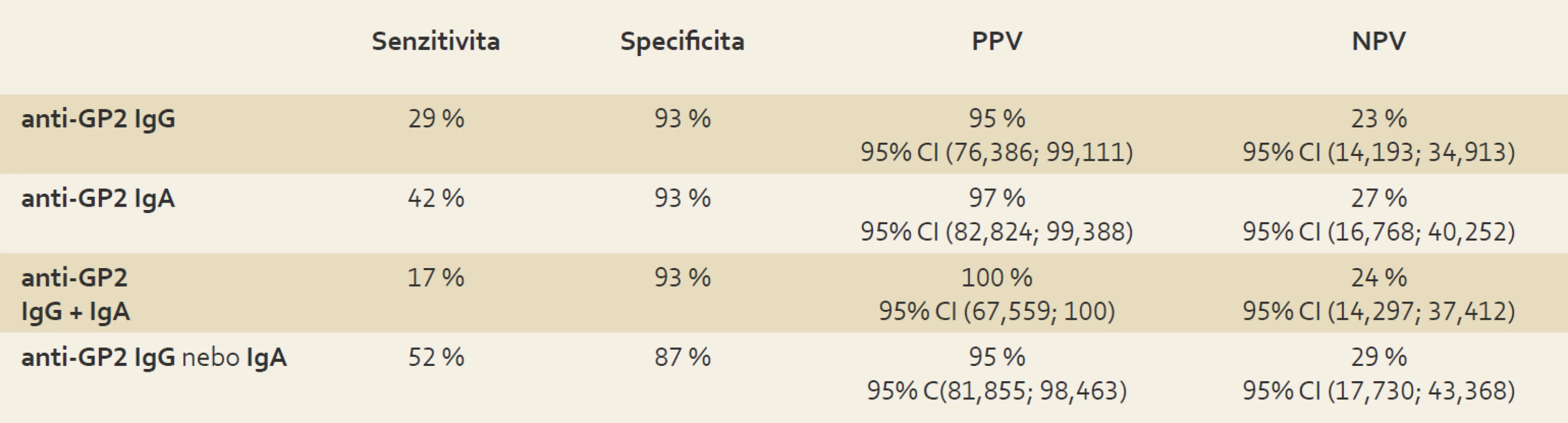 Senzitivita anti-GP2 IgG a IgA pro diagnózu CN , specificita ve vztahu CN k UC , pozitivní (PPV) a negativní (NPV) prediktivní hodnota.
Tab. 4. Sensitivity of anti-GP2 IgG and IgA for CN diagnosis, specifity in relation to UC, positive (PPV) and negative (NPV) predictive values.