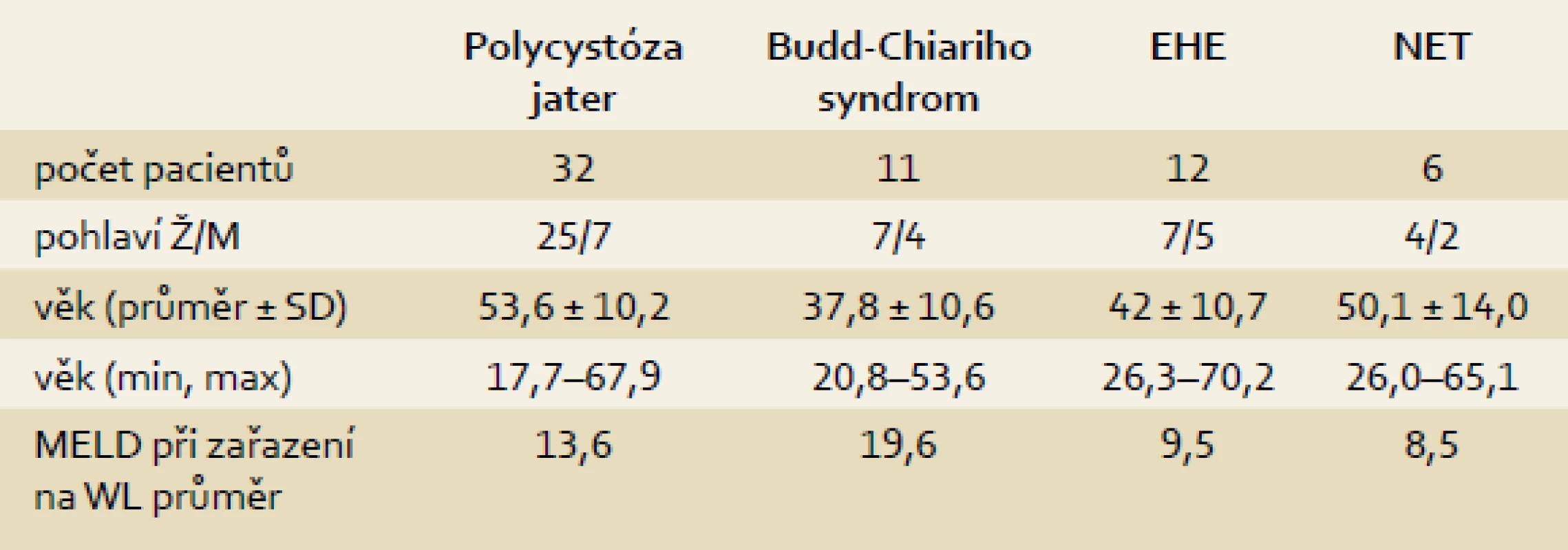 Charakteristika souboru.
Tab. 1. Baseline patient characteristics.