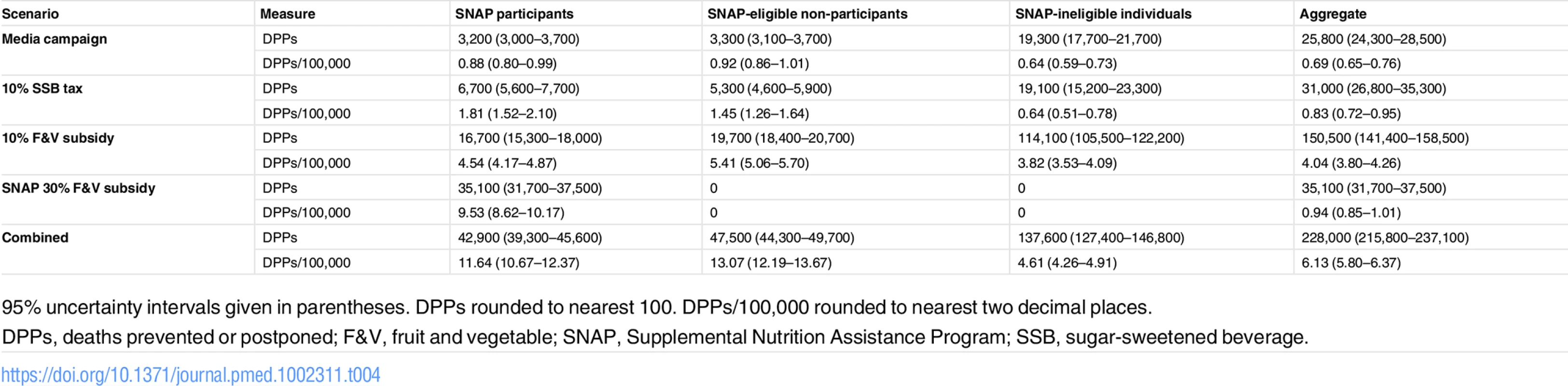 Total cumulative deaths prevented or postponed from 2015 to 2030 under each policy modelled, stratified by SNAP group.