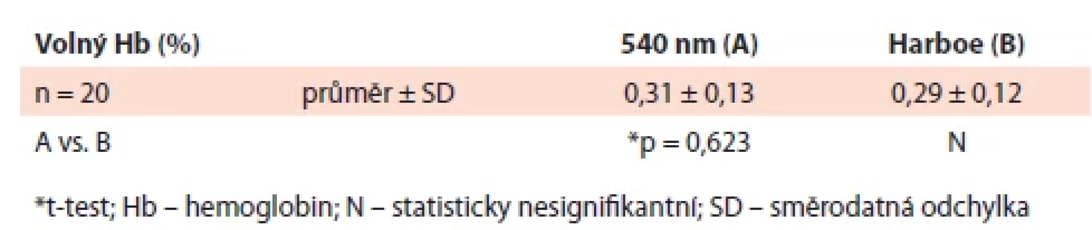 Výsledky markerů hemolýzy erytrocytů – volný hemoglobin (% hemolýzy)