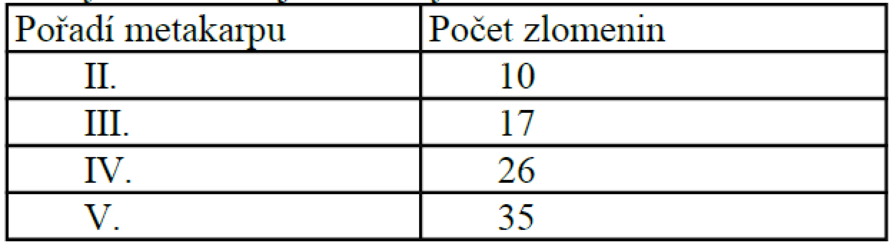 Počty zlomenin jednotlivých MTC