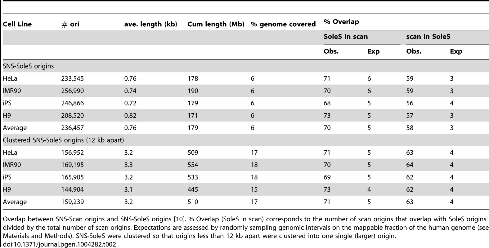 Comparison of SNS-scan origins and SNS-SoleS origins.