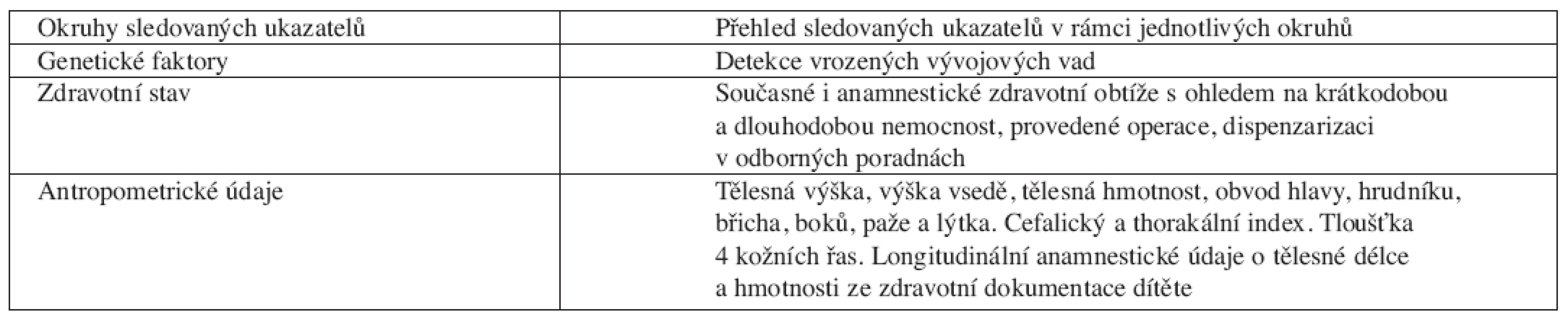 Ukazatele sledované podle standardizovaného dotazníku v rámci protokolu studie