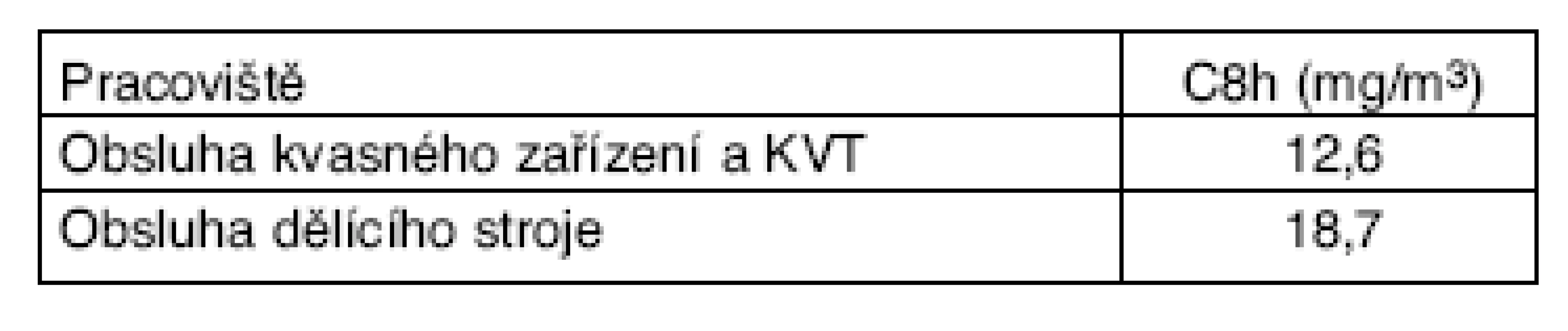 Celosměnová expozice prachu C8h na obslužných místech chlebové linky