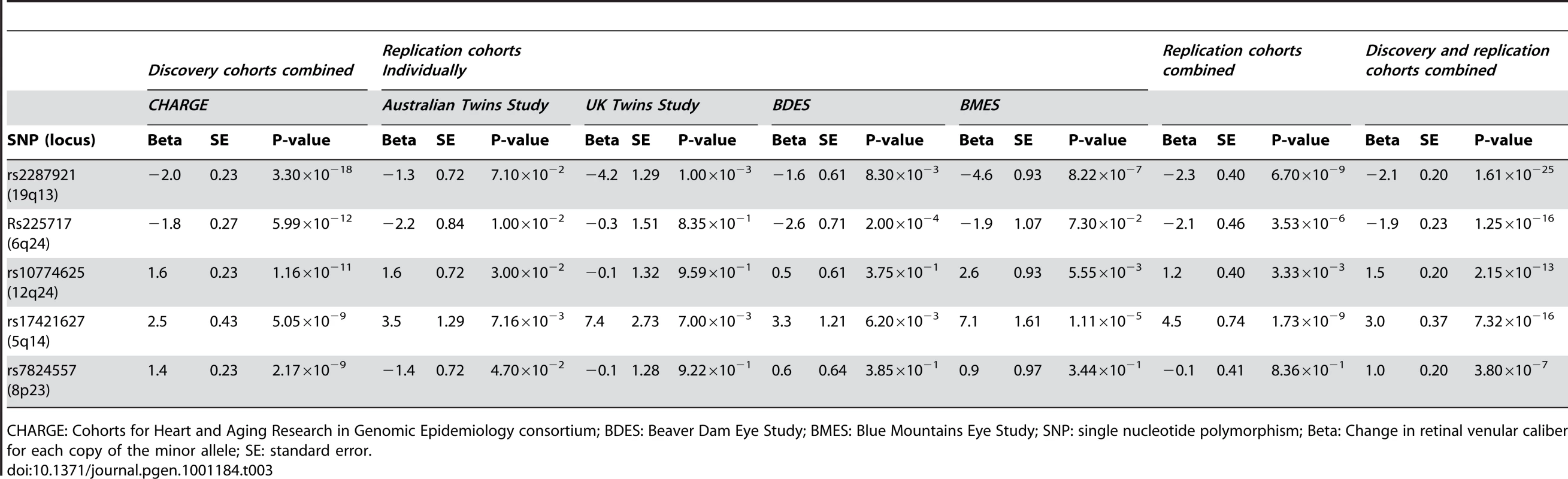 Results for the five loci associated with retinal venular caliber for the discovery, replication, and combined cohorts.