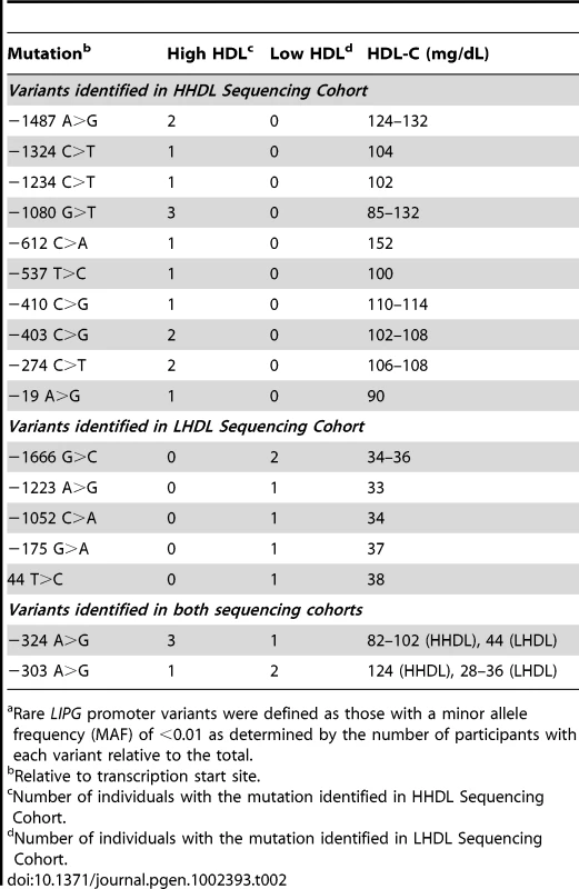 Identified rare<em class="ref">a</em> <i>LIPG</i> regulatory variants.
