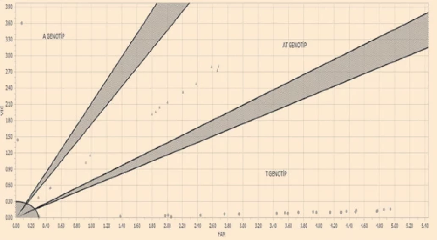 Endpoint analysis of cases, genotype distributions. Obr. 1. Analýza výsledků případů, distribuce genotypů.