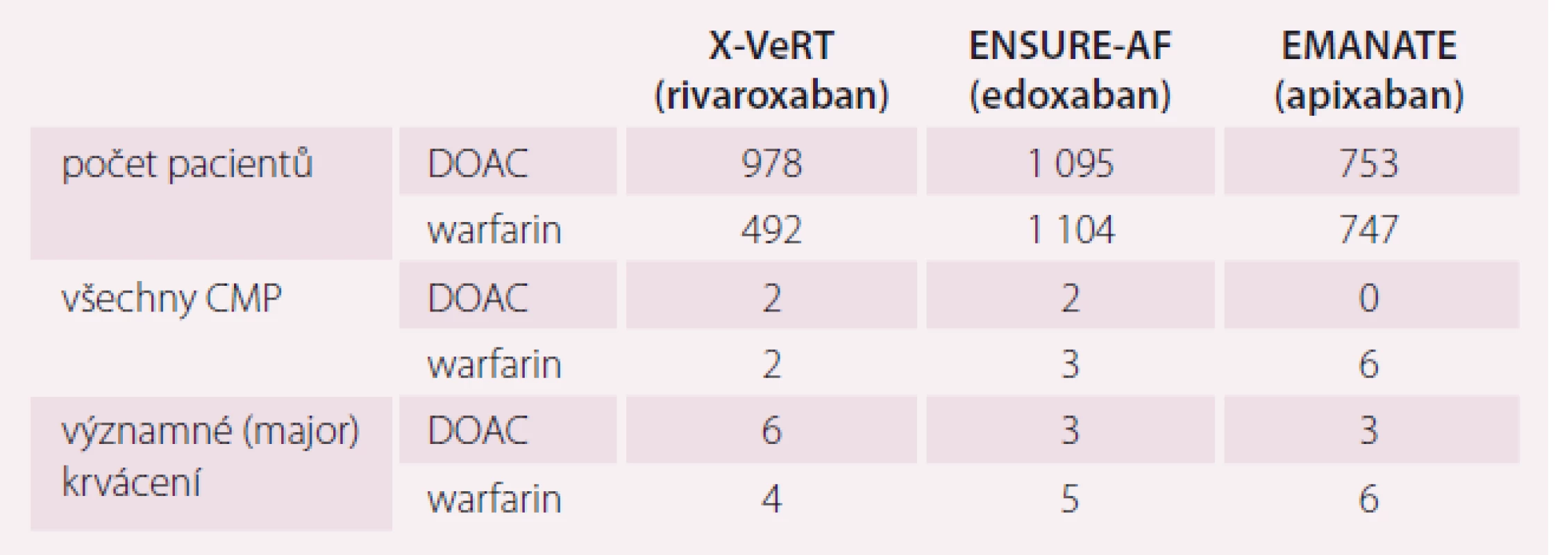 Kardioverze a DOAC – výsledky prospektivních studií zaměřených na kardioverzi. Upraveno dle [14–16].