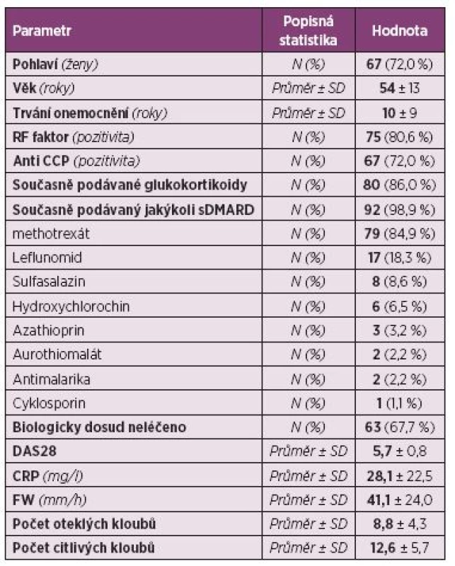 Demografická charakteristika a aktivita onemocnění u pacientů s revmatoidní artritidou (N = 93).