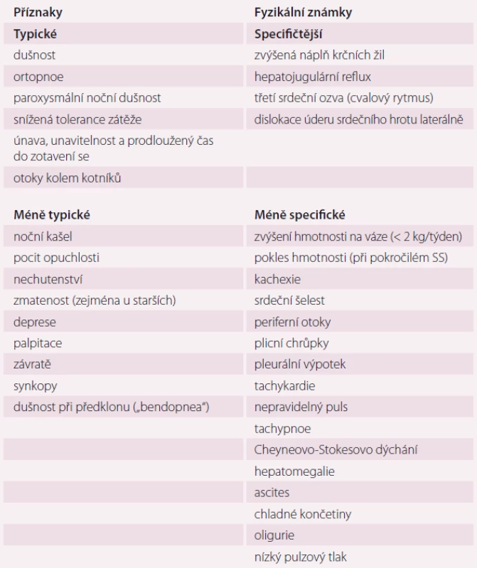 Příznaky a fyzikální známky typické pro srdeční selhání. Upraveno dle [1].
