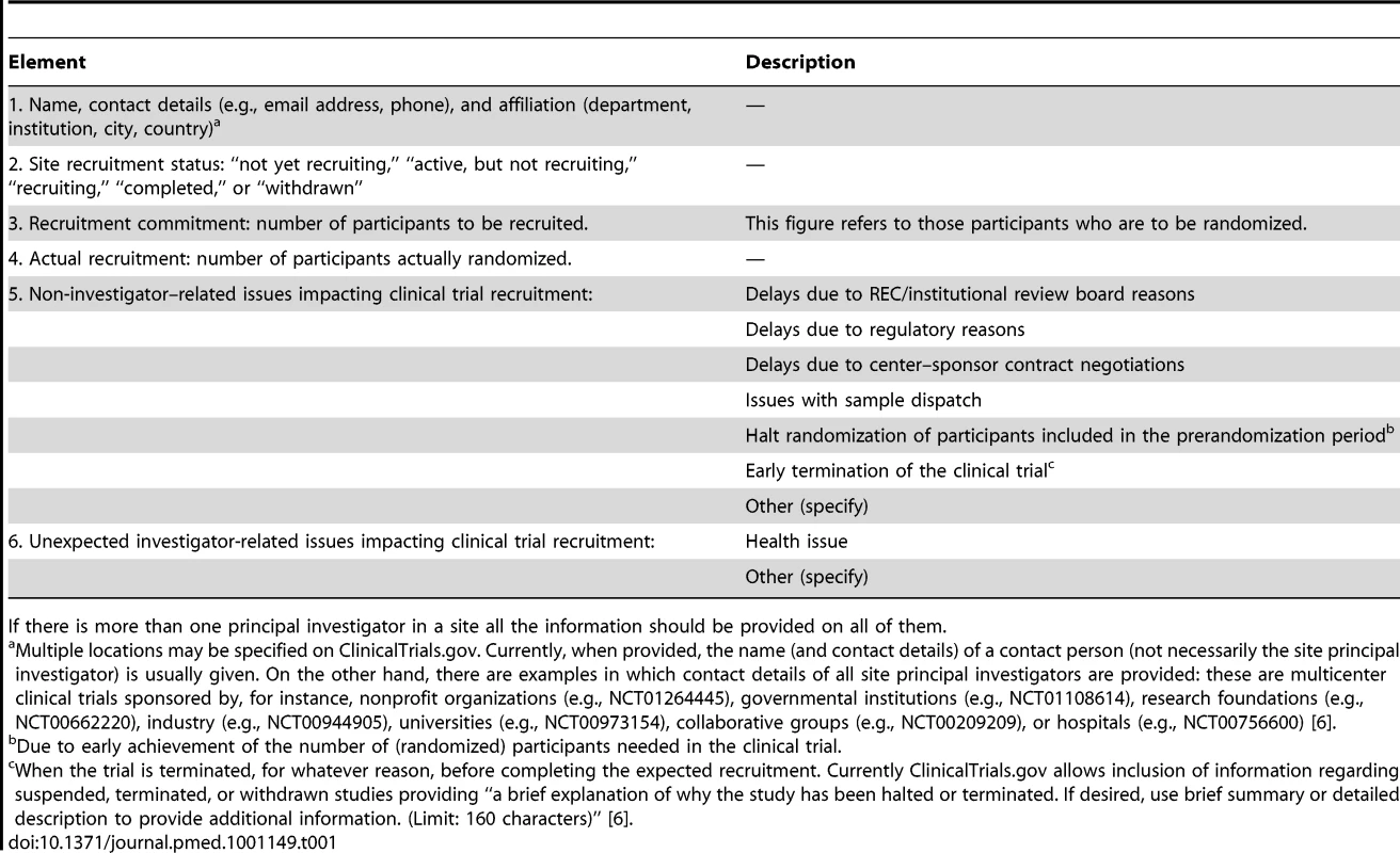 Key elements of principal investigators at each recruiting site involved in multicenter clinical trials to be disclosed in a publicly open clinical trial registry such as ClinicalTrials.gov.