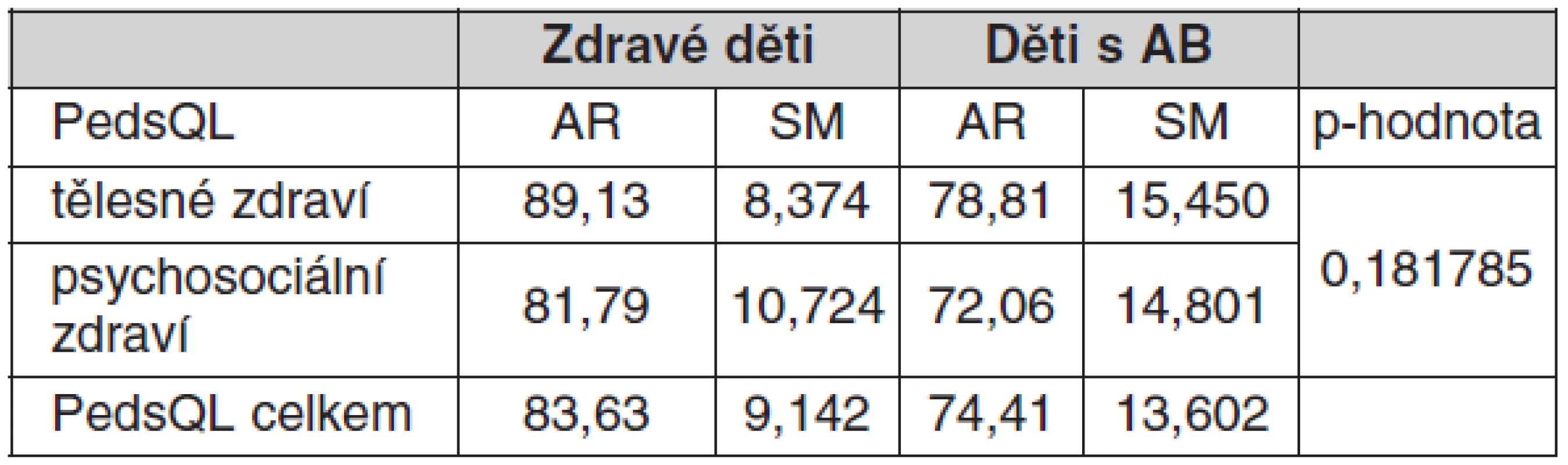 Aritmetické průměry, směrodatné odchylky a p-hodnota u zdravých a astmatických dětí hodnocené dle obecného dotazníku PedsQL<sup>TM</sup>