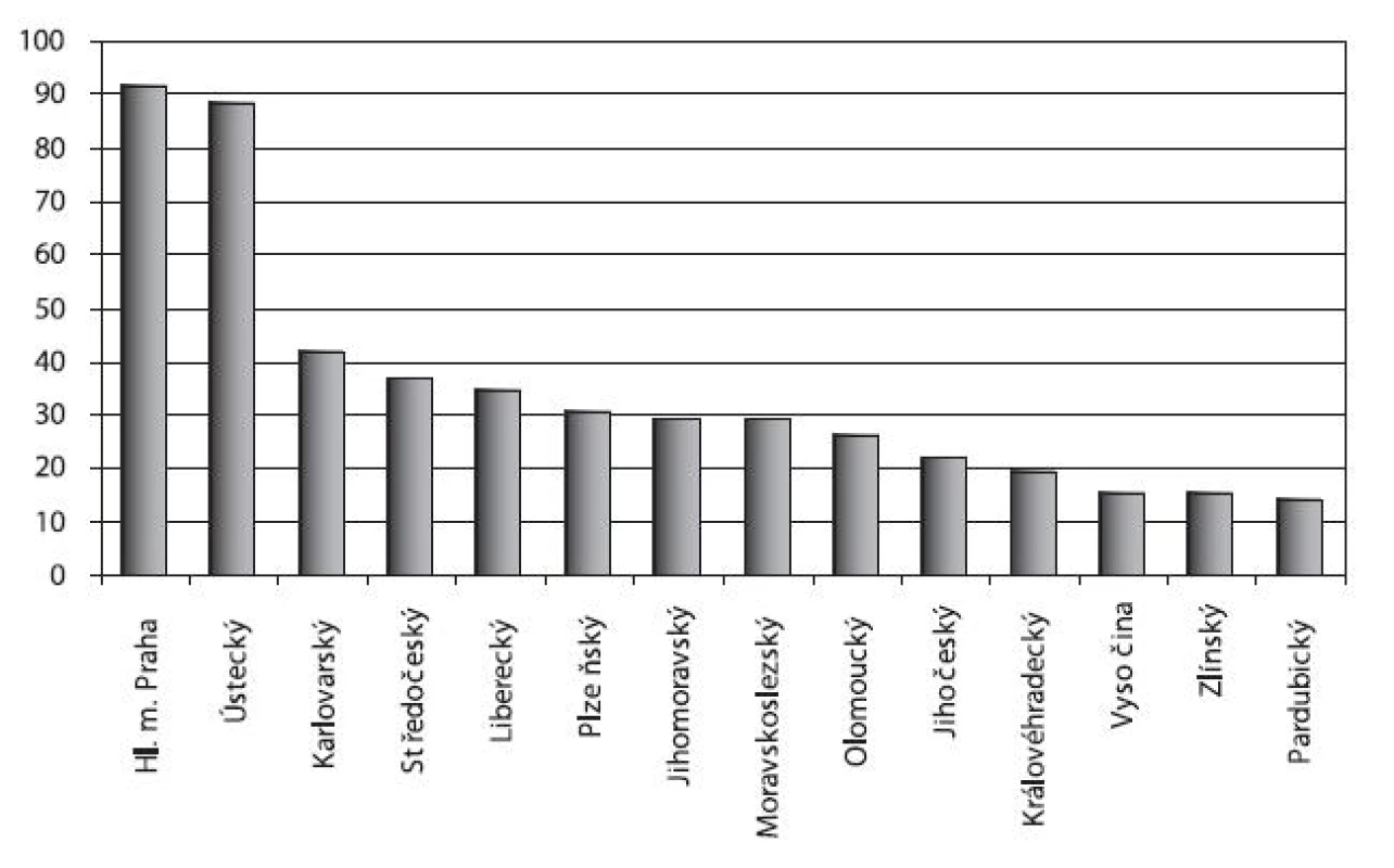 Počet hospitalizací pro poruchy způsobené užíváním drog v psychiatrických lůžkových zařízeních podle kraje trvalého bydliště na 100 tisíc obyvatel v letech 1994–2008

Fig. 10. Drug-related psychiatric hospitalisations by region of permanent residence per 100,000 population in 1994–2008
