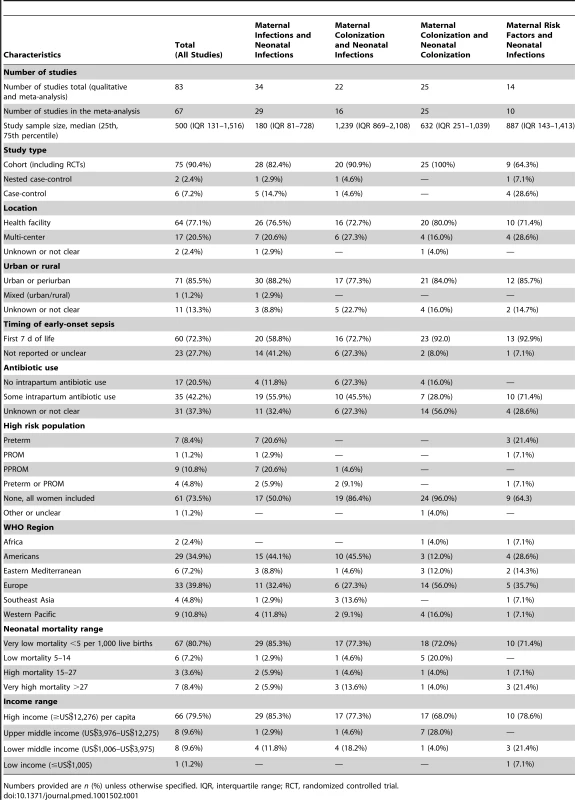 Characteristics of included studies.