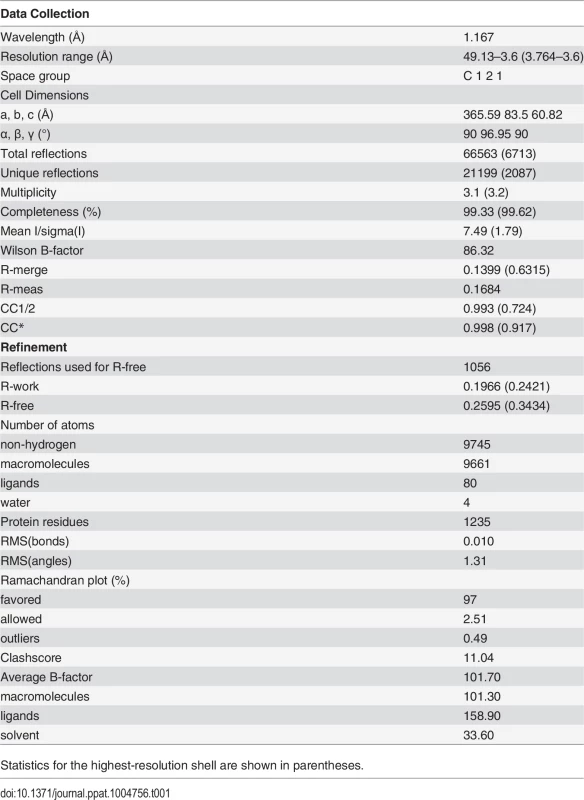 Data collection and refinement statistics.