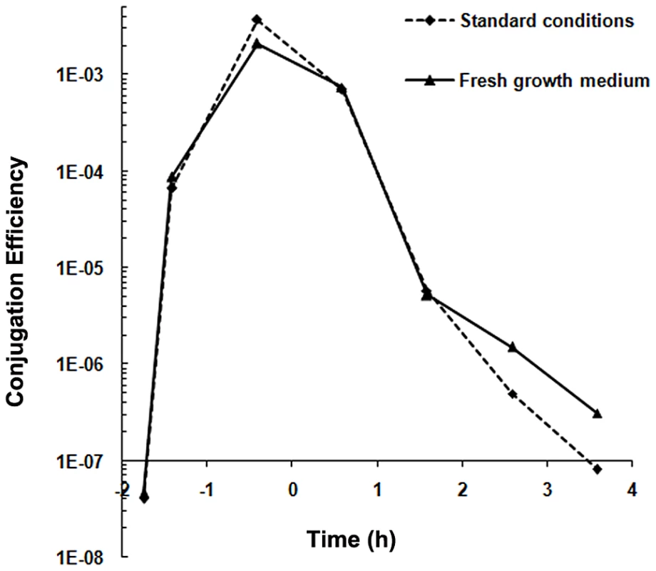 Conjugation kinetics of pLS20cat without and with replacing the recipient growth medium.