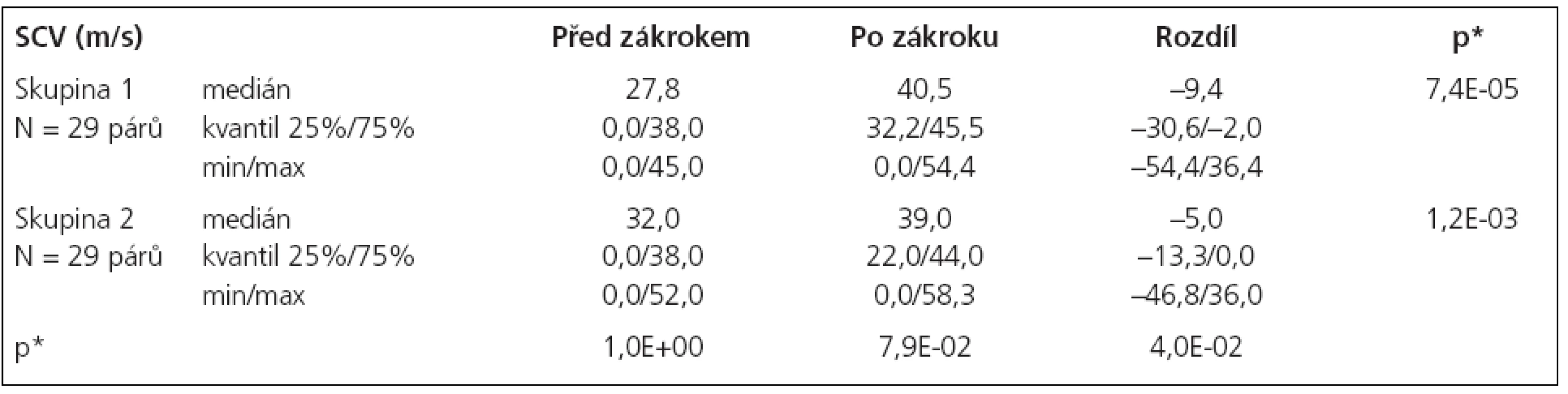 Statistické hodnocení rychlost vedení senzitivními vlákny (SCV).