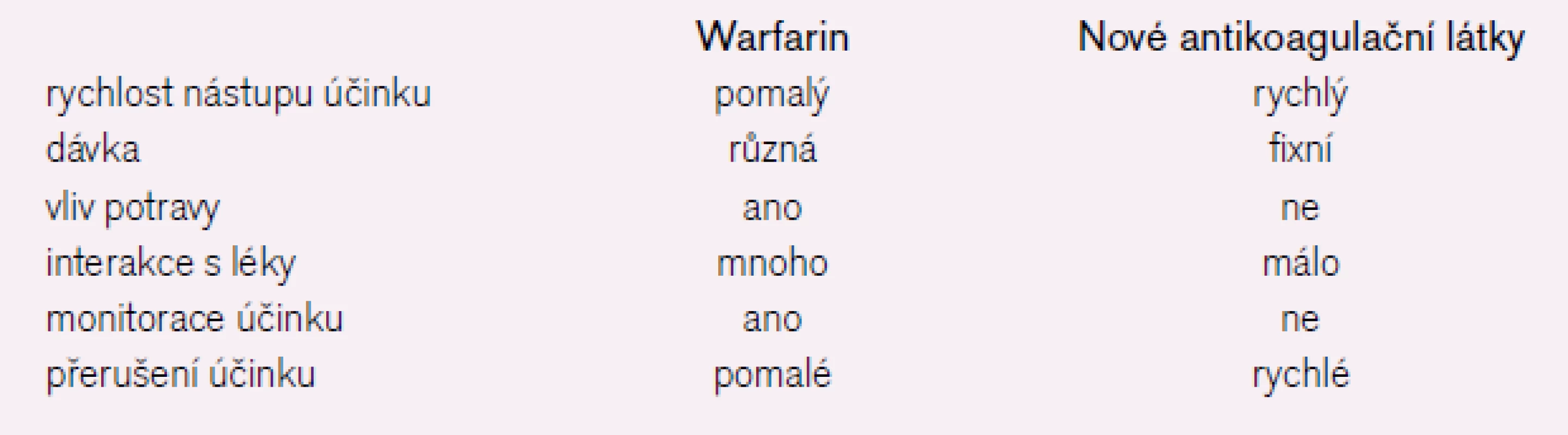Srovnání vlastností warfarinu a nových antikoagulancií.