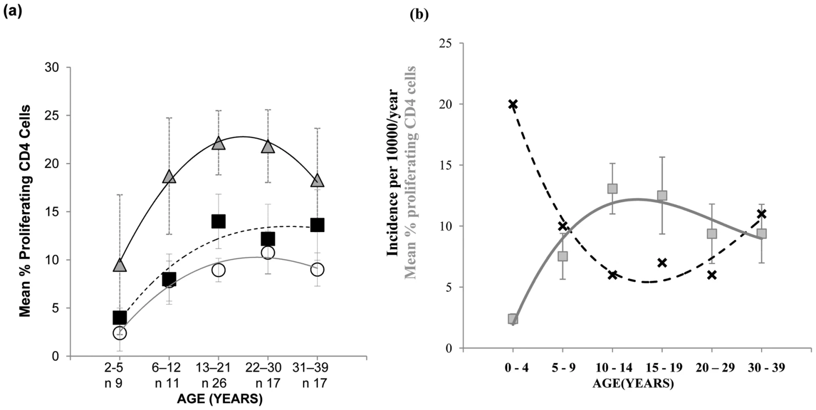 Mucosal CD4 T cell responses to pneumococci during aging and its relation with CAP rates.