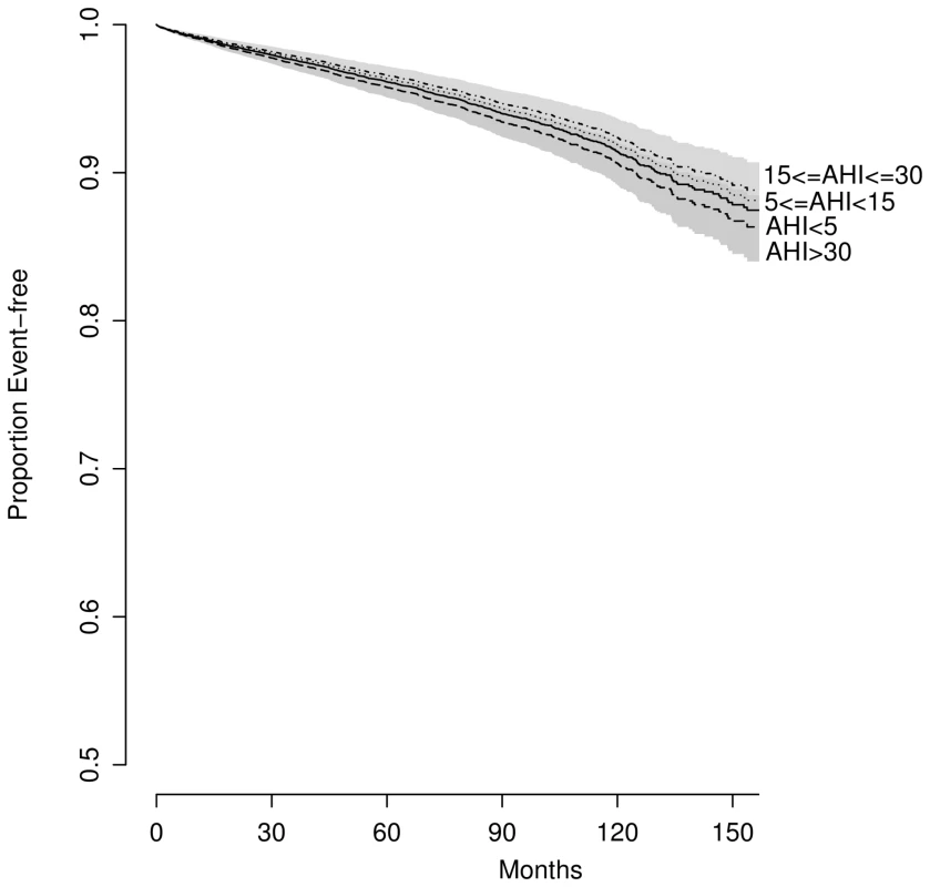 Predicted survival by OSA severity, adjusted for traditional CV risk factors