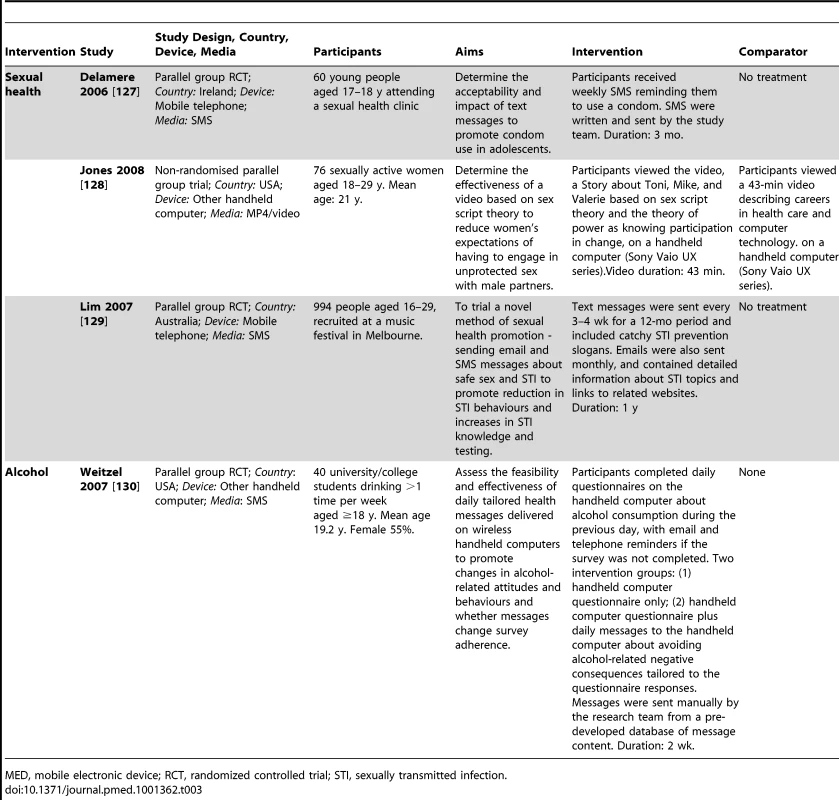Description of trials of sexual health and alcohol reduction interventions.