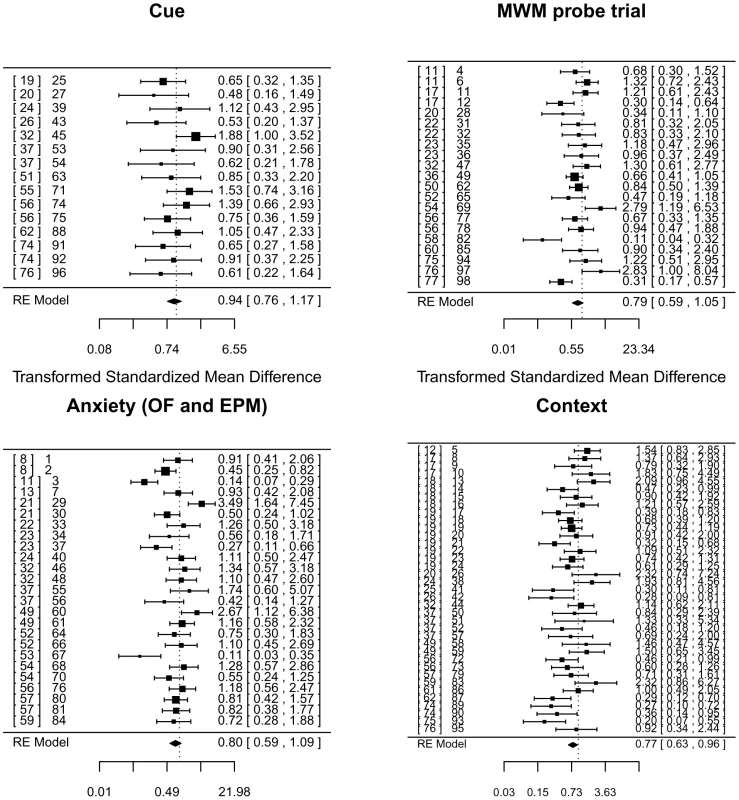 Meta-analysis of adult neurogenesis literature.