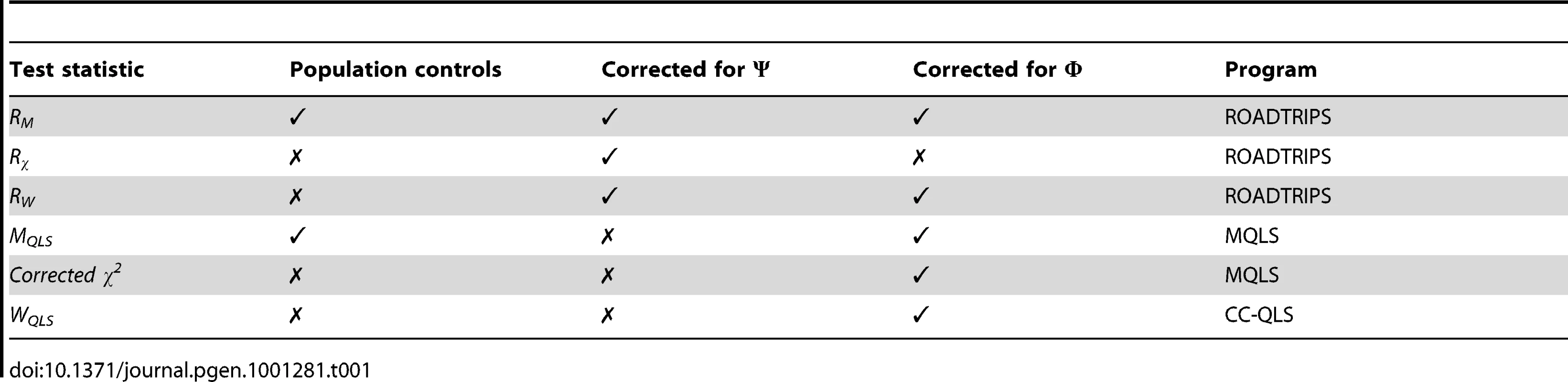 Summary of the test statistics used in the analysis.