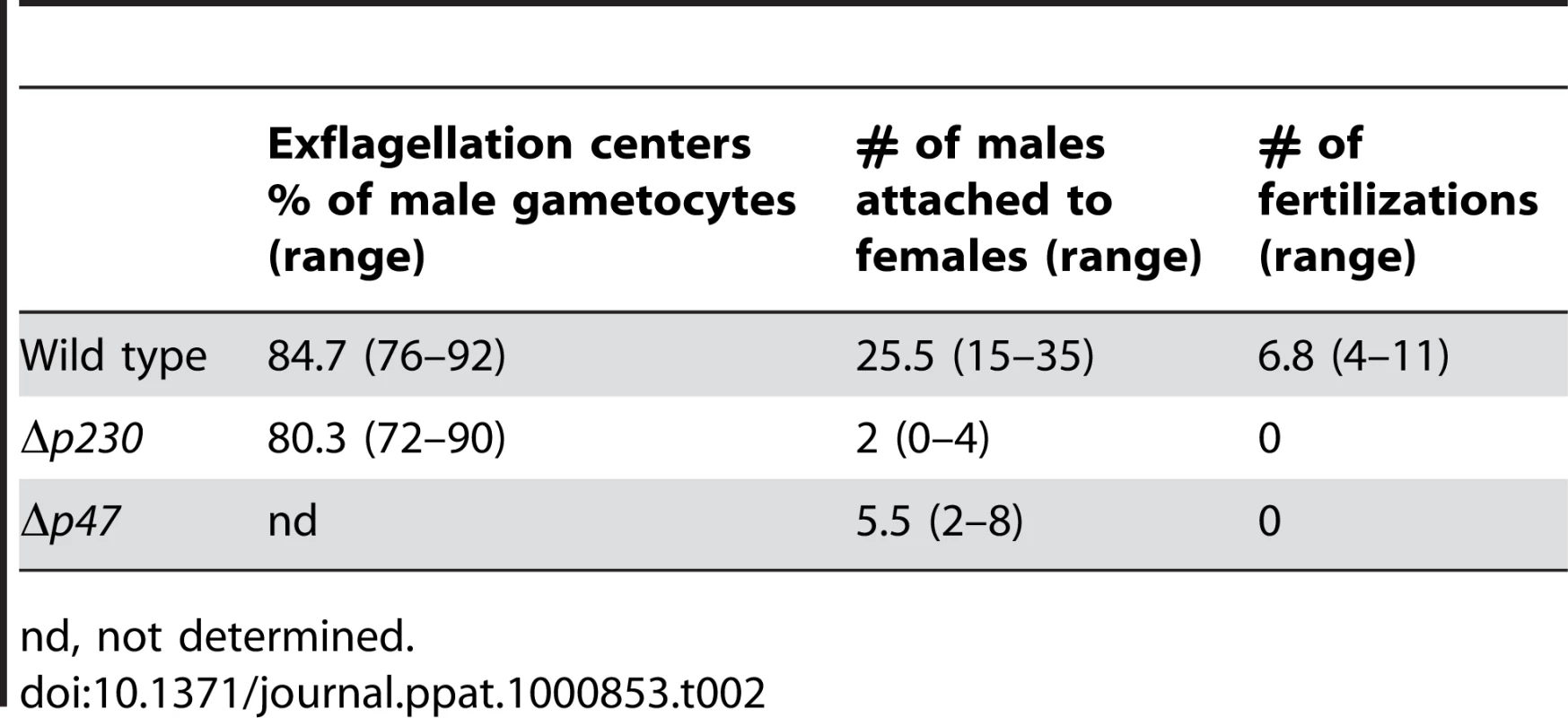 The interactions of Δ<i>p230</i> and Δ<i>p47</i> male gametes with red blood cells (exflagellation centres) and female gametes (attachment and fertilisation).