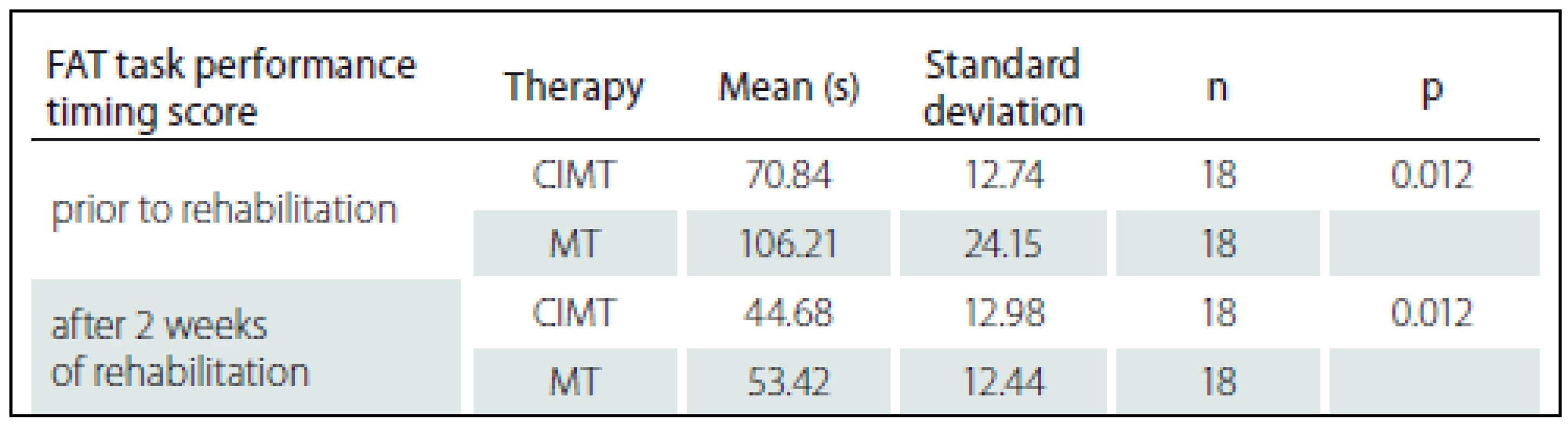 Changes in the function of the affected arm (evaluated by performance time) among group 1 (CIMT) and group 2 (MT) patients.