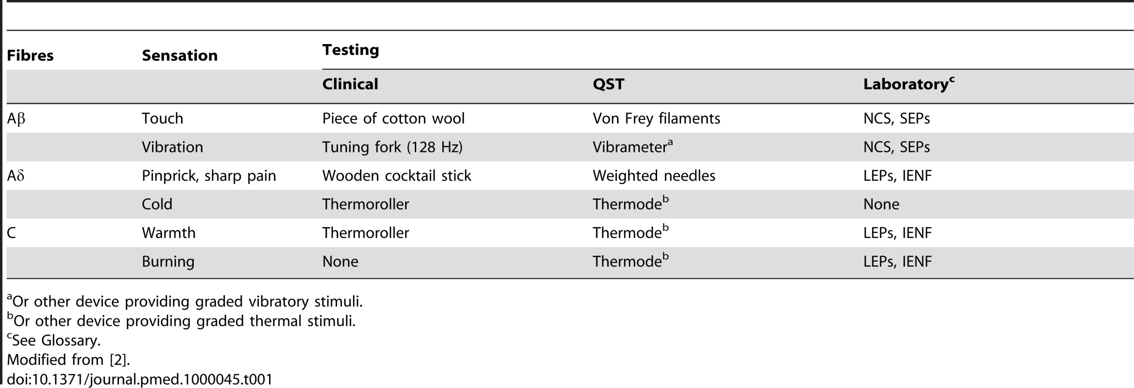 Summary of choice methods of assessing nerve function per sensation.