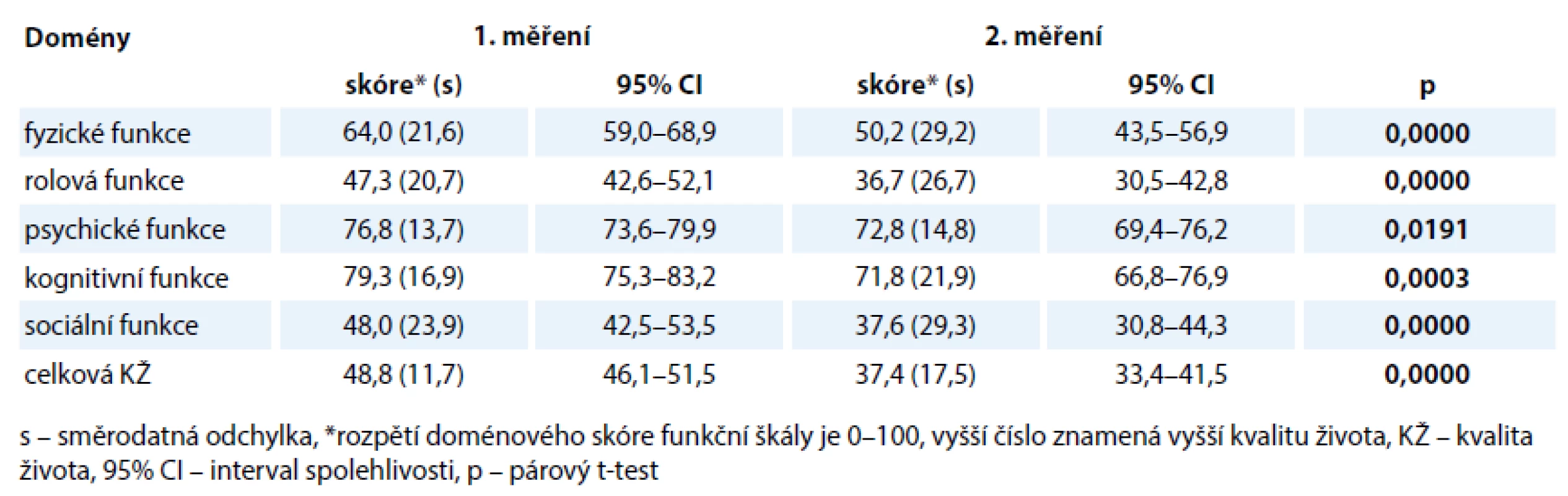 Porovnání hodnocení funkční škály kvality života dotazníkem EORTCQOL-30 při prvním a druhém měření.