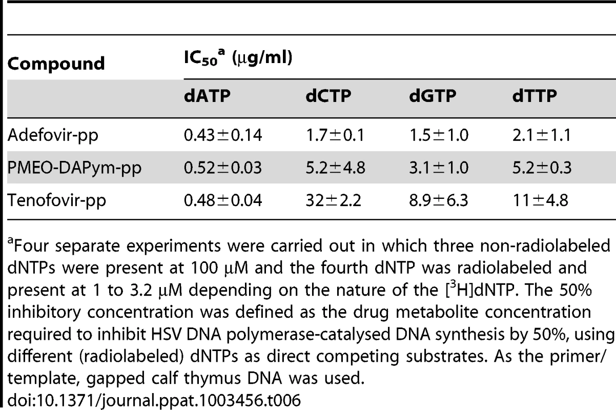 Inhibitory activity of the diphosphate metabolites of adefovir, tenofovir, and PMEO-DAPym against HSV DNA.