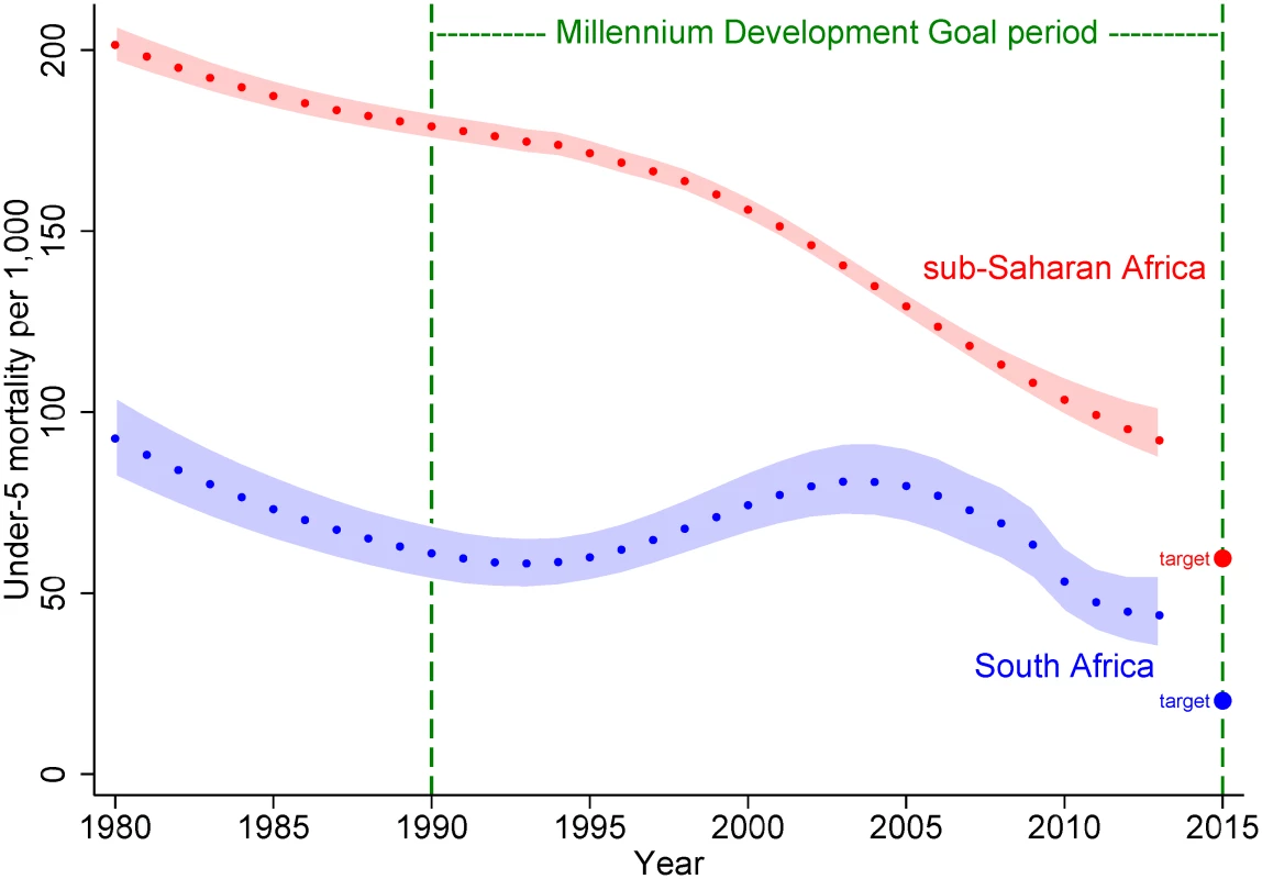 Under-five mortality estimates (with 90% uncertainty bounds) from UNICEF [<em class="ref">4</em>] for sub-Saharan Africa and South Africa from 1980 to 2013, together with respective MDG4 target levels for 2015 (two-thirds reduction from 1990).