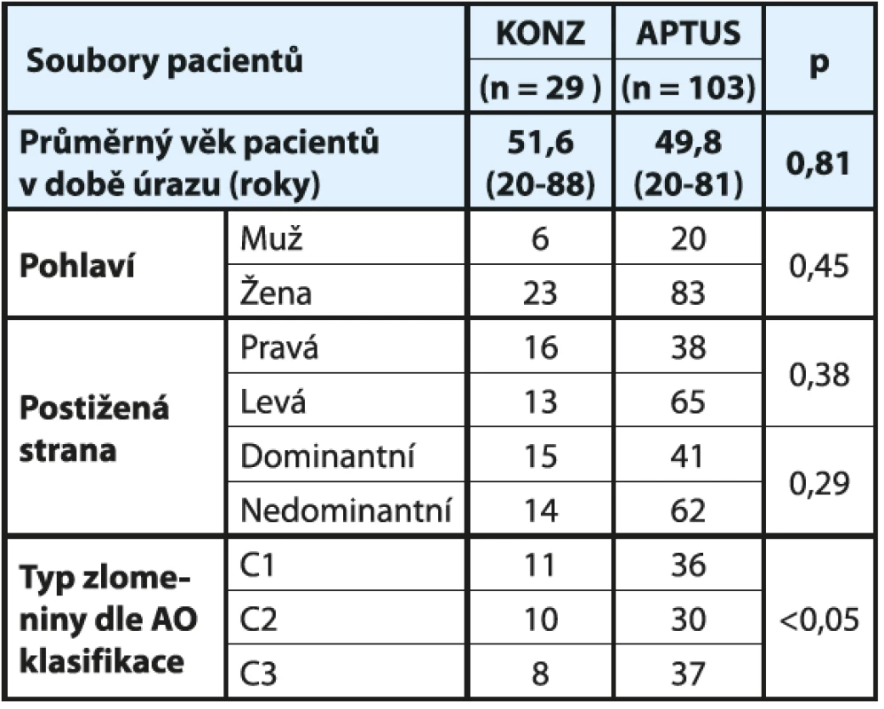 Charekteristika souborů pacientů KONZ a APTUS