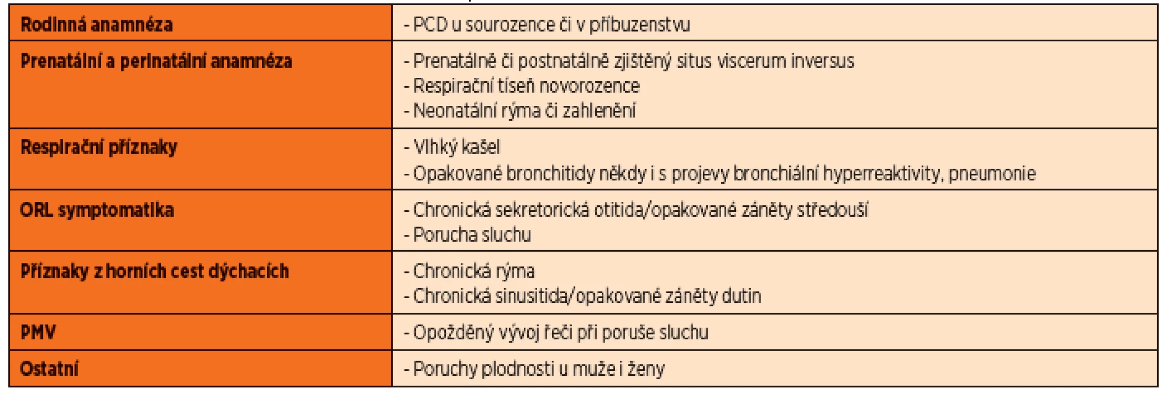 Anamnestická data vedoucí k podezření na PCD.