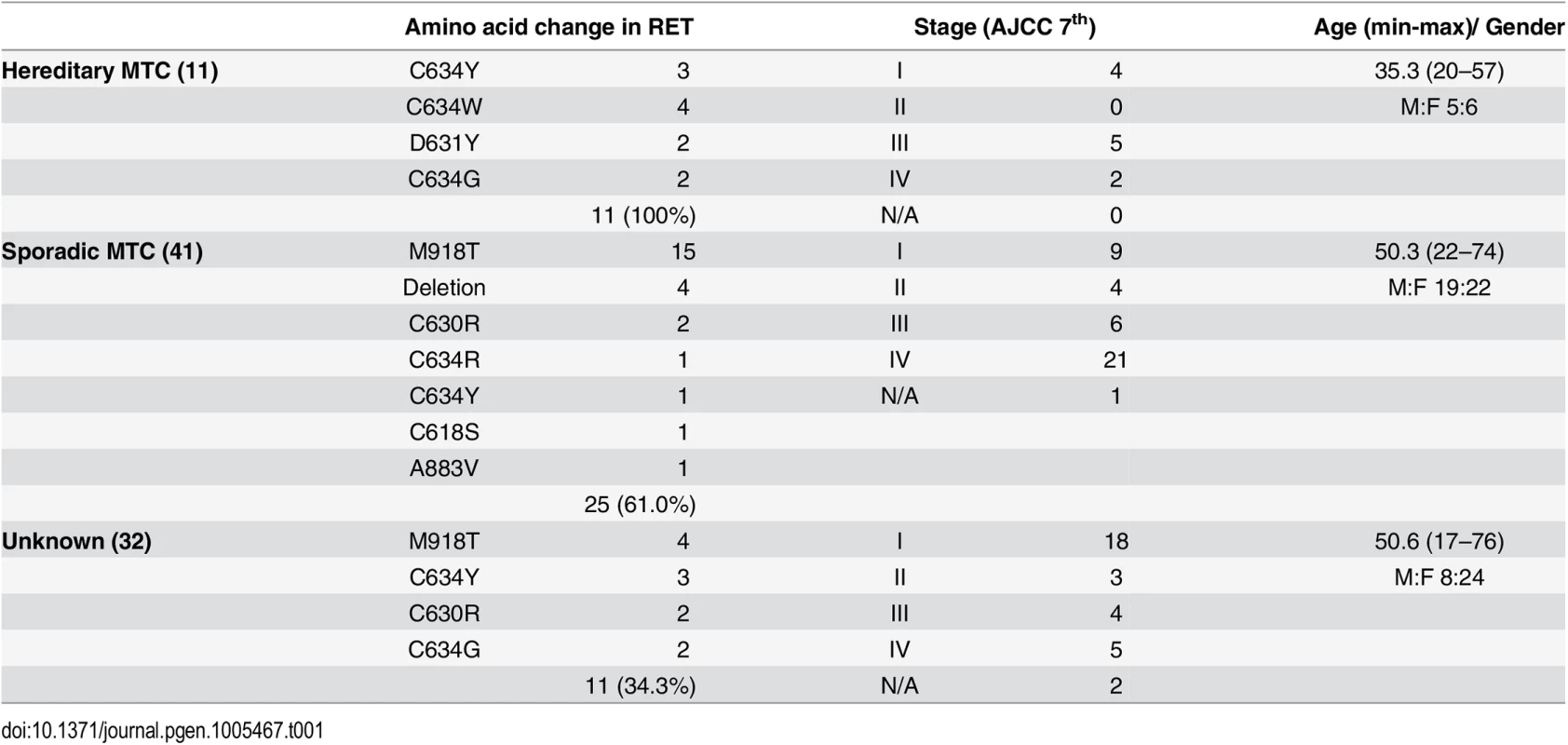 Demographic, pathologic and genetic characteristics of medullary thyroid cancer patients.