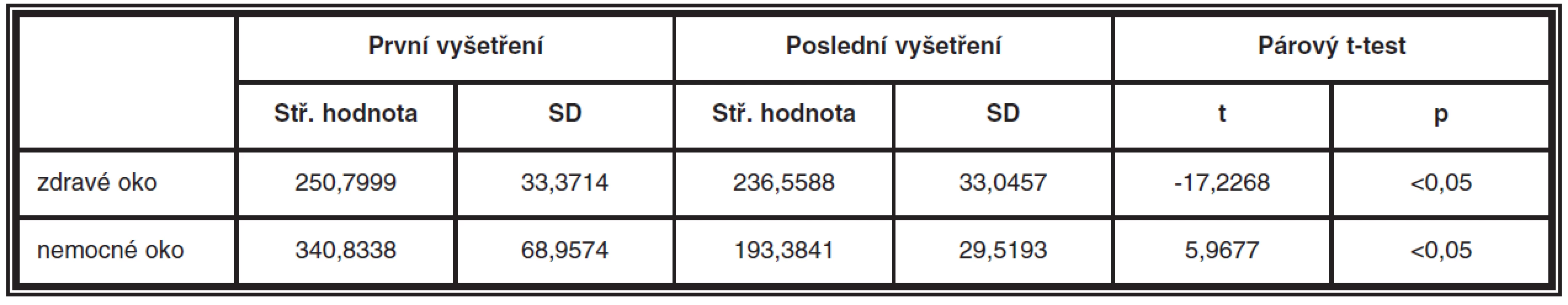 Hodnocení makulární tloušťky nemocného a zdravého oka po prvním a posledním OCT pomocí párového t-testu
