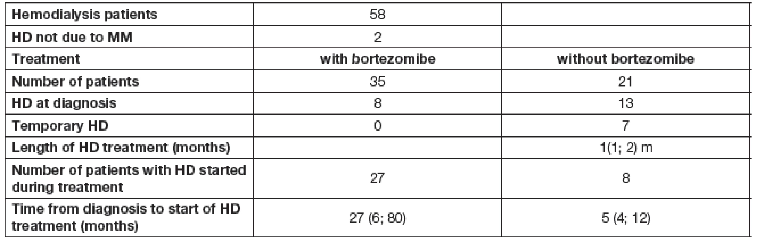 Hemodialysis treatment in patients treated with/without bortezomib