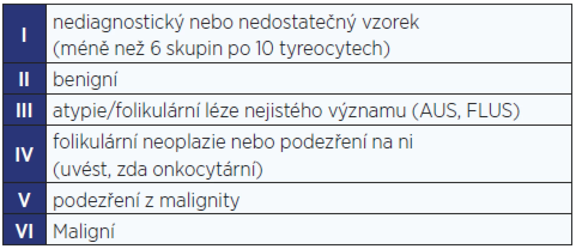 Bethesda klasifikace cytologických nálezů u tyreoidálních uzlů