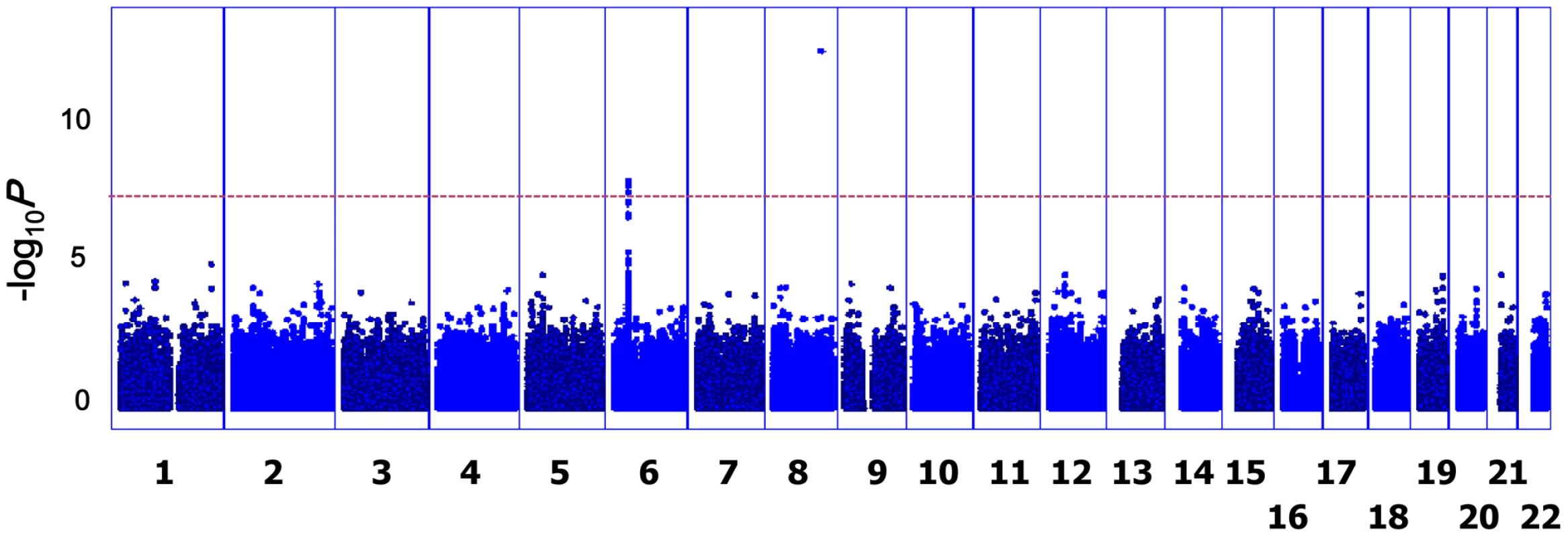 <i>P</i> values of GWAS.