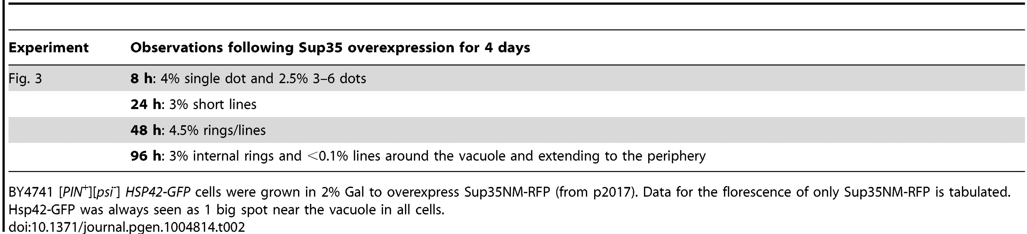 Data for the aggregation of Sup35NM-RFP in <i>HSP42-GFP</i> cells shown in <em class="ref">Fig. 3</em>.