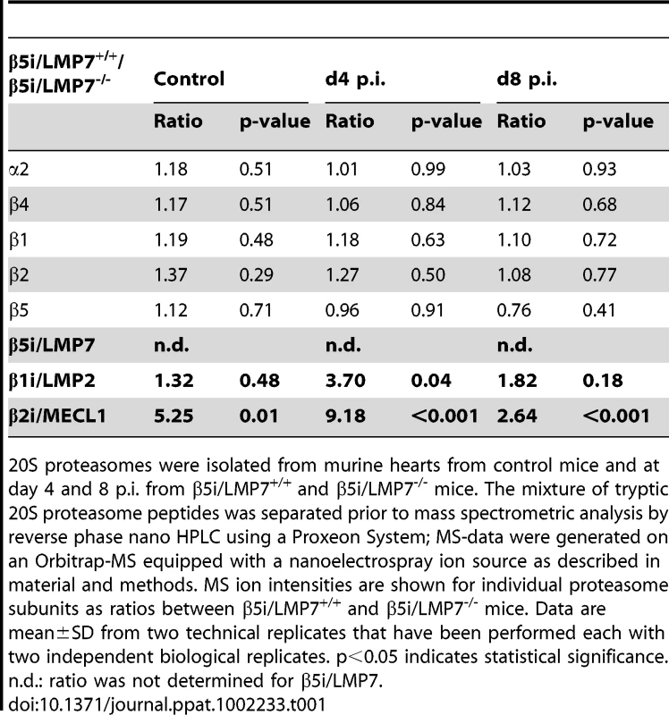 Quantification of proteasome subunits by mass spectroscopy in IP-deficient mice.