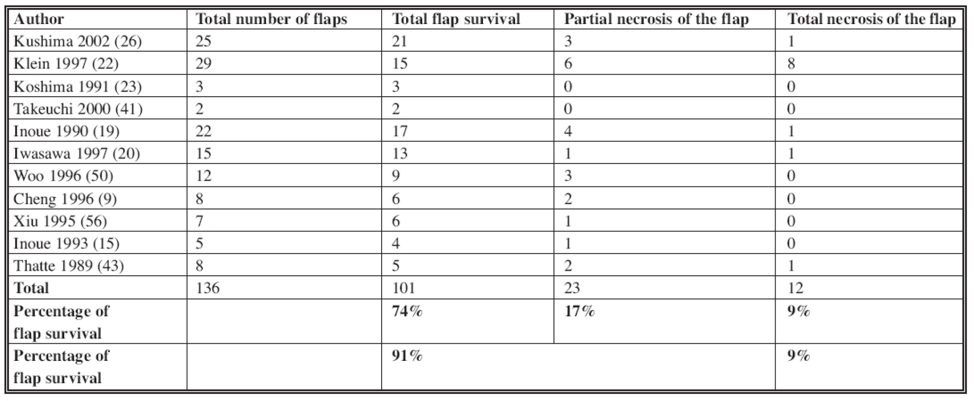 The venous flap survival in literature