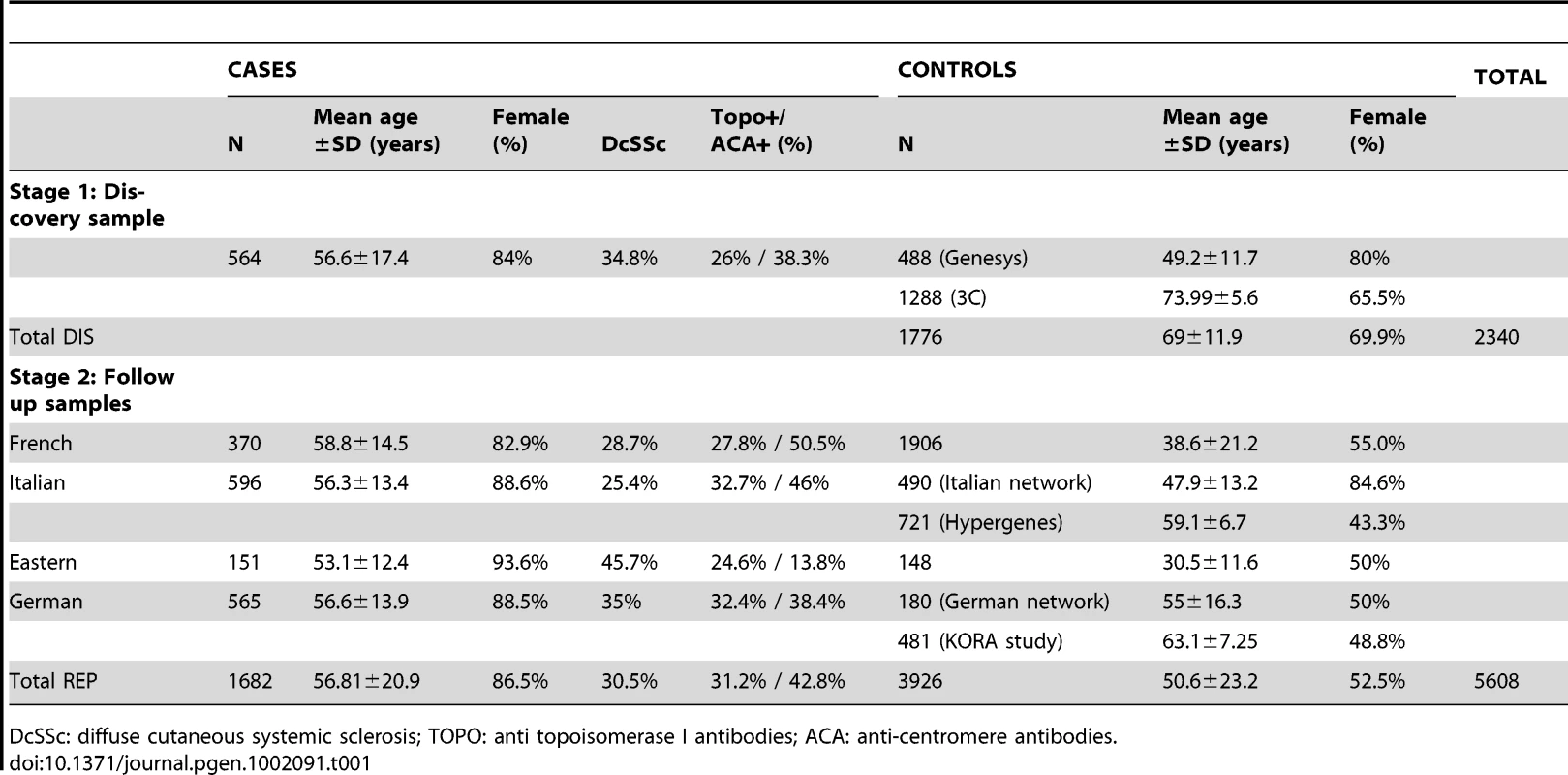 Description of the study population (post quality control samples).